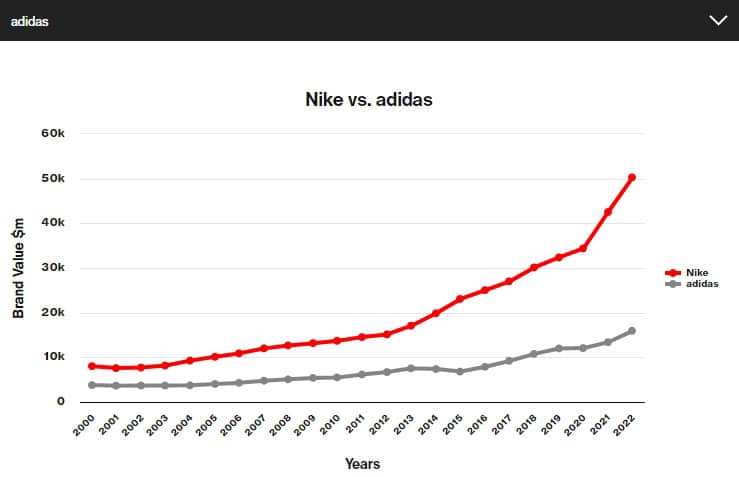 Сравнение стоимости Nike и Adidas